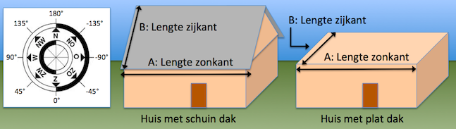 Oriëntatie dak zonkant